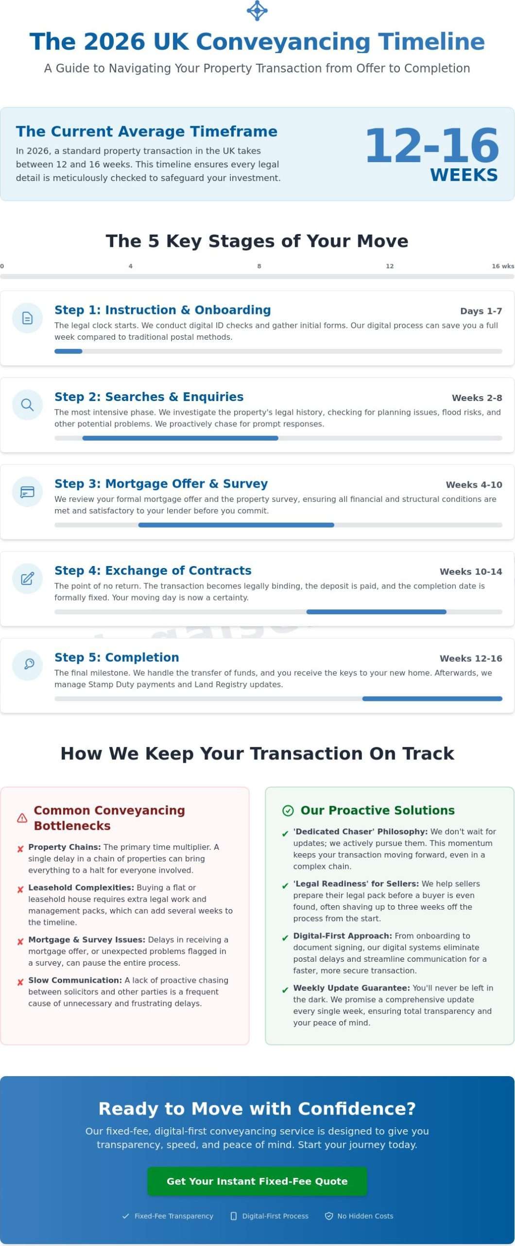 How Long Does Conveyancing Take? Your 2026 Property Timeline Guide 1 How Long Does Conveyancing Take? Your 2026 Property Timeline Guide