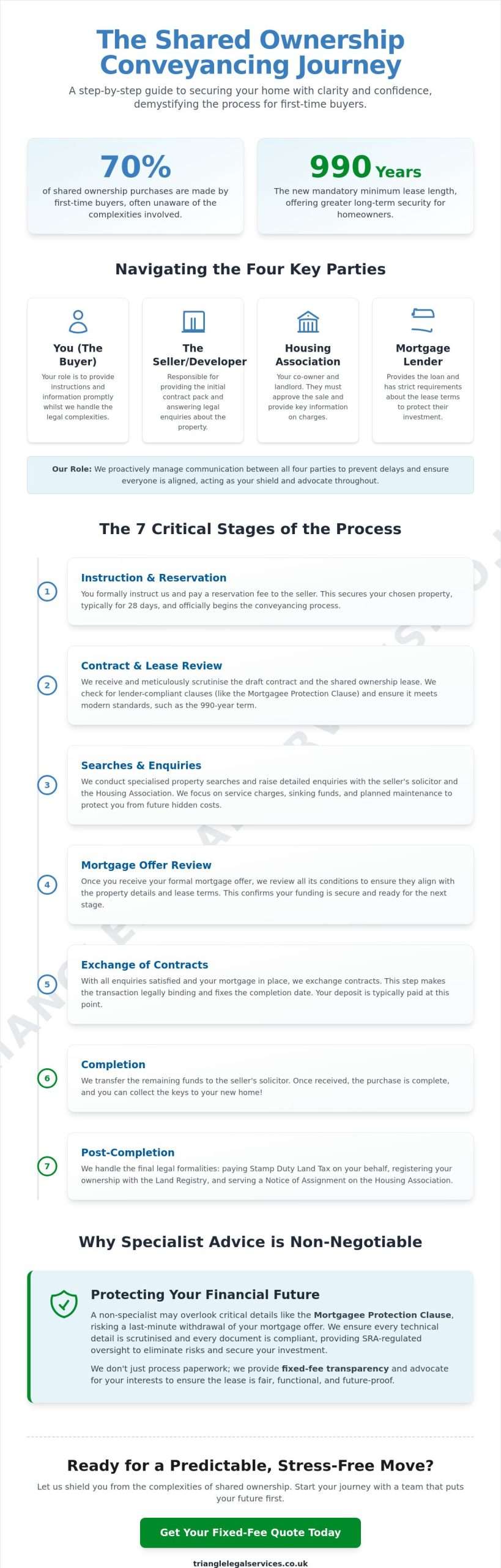 The Shared Ownership Conveyancing Process: A Comprehensive Guide for 2026 1 The Shared Ownership Conveyancing Process: A Comprehensive Guide for 2026