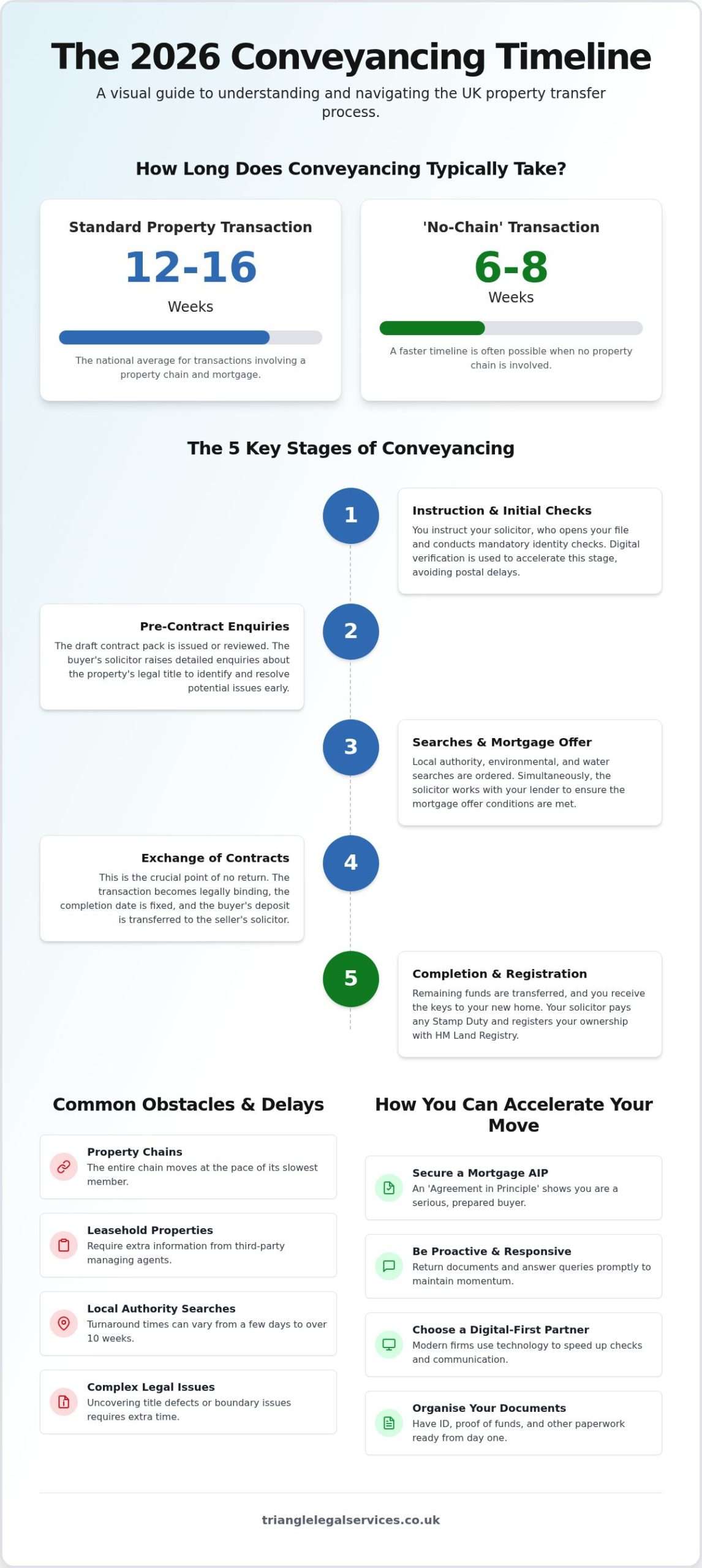 How Long Does Conveyancing Take? A Comprehensive Guide to 2026 Timelines 1 How Long Does Conveyancing Take? A Comprehensive Guide to 2026 Timelines